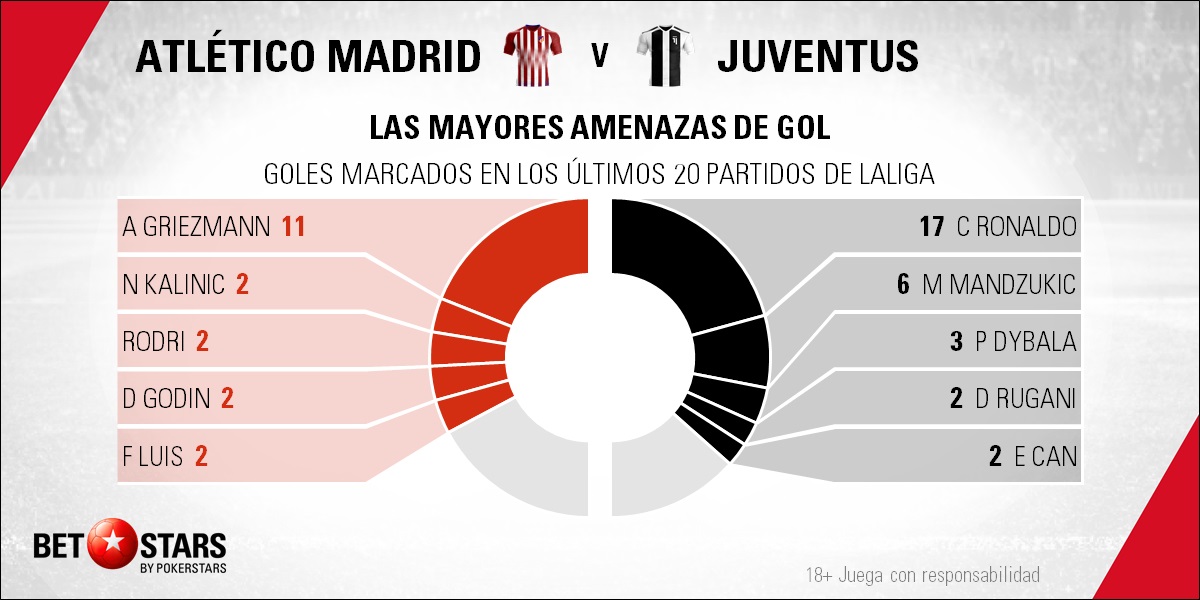 BetStars Atletico Madrid vs Juventus 04 Betstars, Atlético de Madrid vs Juventus de Turín, La telaraña de Simeone no quiere deshilacharse frente al equipo bianconero, pronosticos deportivos, Champions League, pronosticos Champions League, apuestas Champions League, pronósticos fútbol, apuestas fútbol, partidos de hoy, partidos de futbol hoy, partidos hoy, partidos de liga mañana, calendario Champions League, partidos de hoy, ultimas noticias deportivas, noticias de deportes, apuestas deportivas, apuestas deportivas pronósticos expertos,